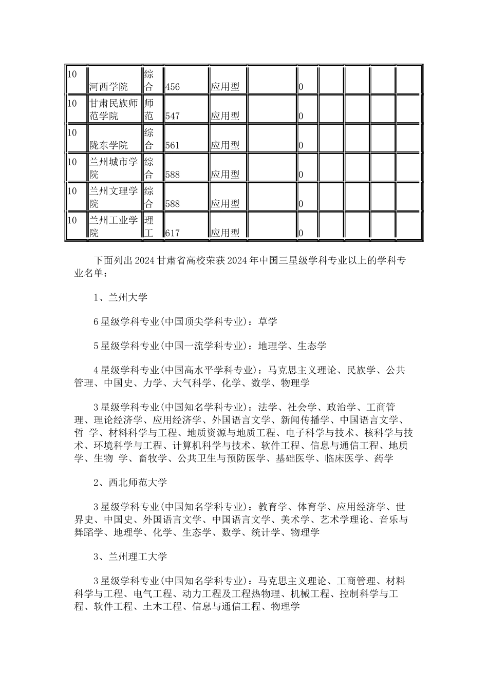 中国校友会网2024甘肃省大学学科专业排行榜_第3页