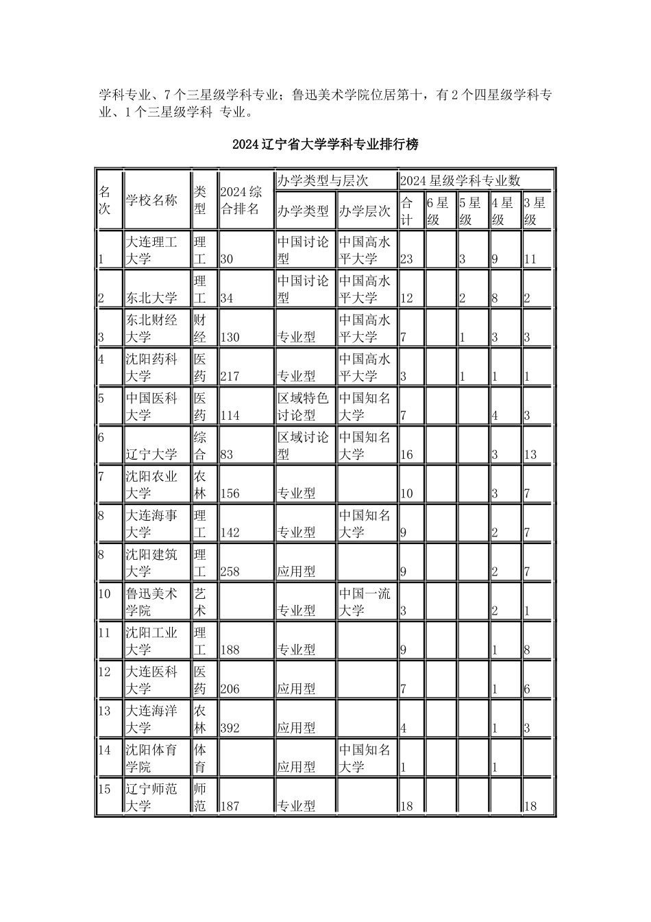 中国校友会网2024辽宁省大学学科专业排行榜_第3页