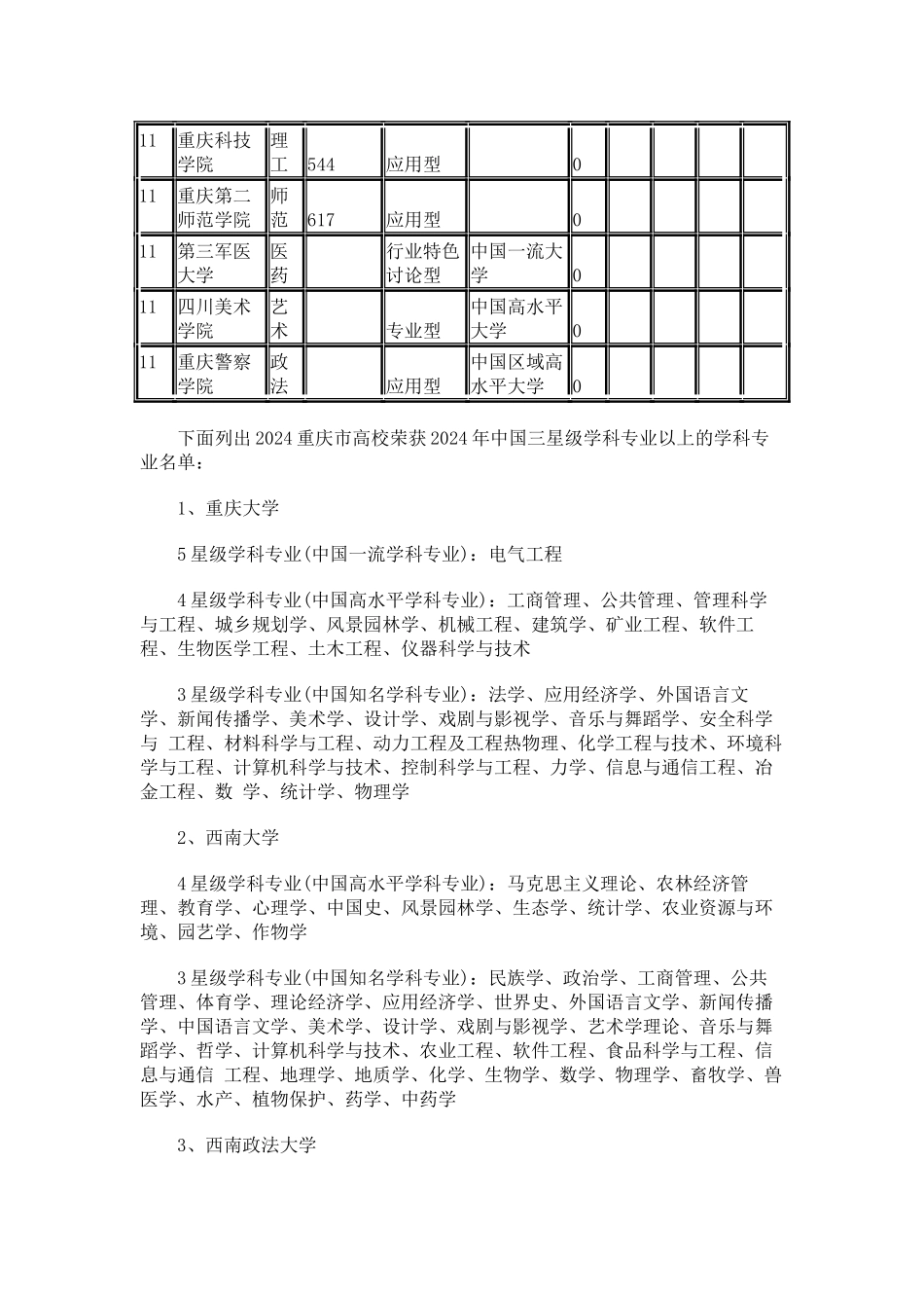 中国校友会网2024重庆市大学学科专业排行榜_第3页