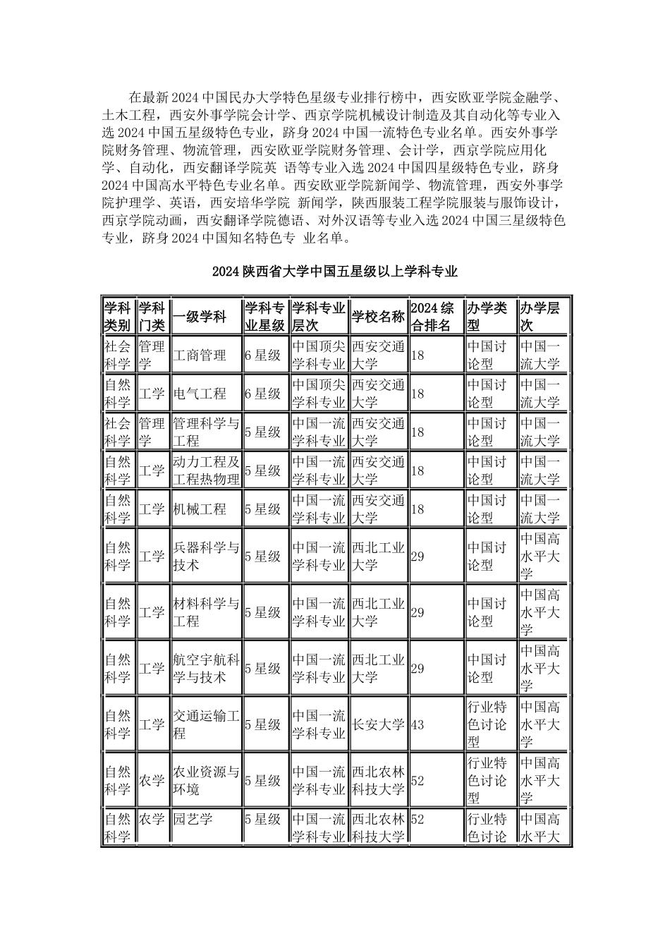 中国校友会网2024陕西省大学学科专业排行榜_第2页