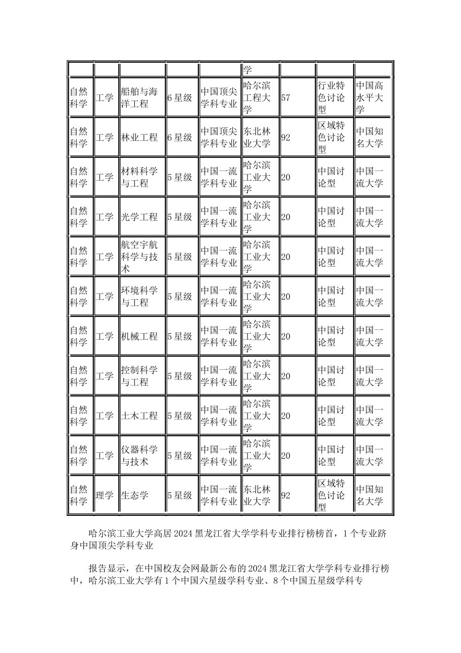 中国校友会网2024黑龙江省大学学科专业排行榜_第2页