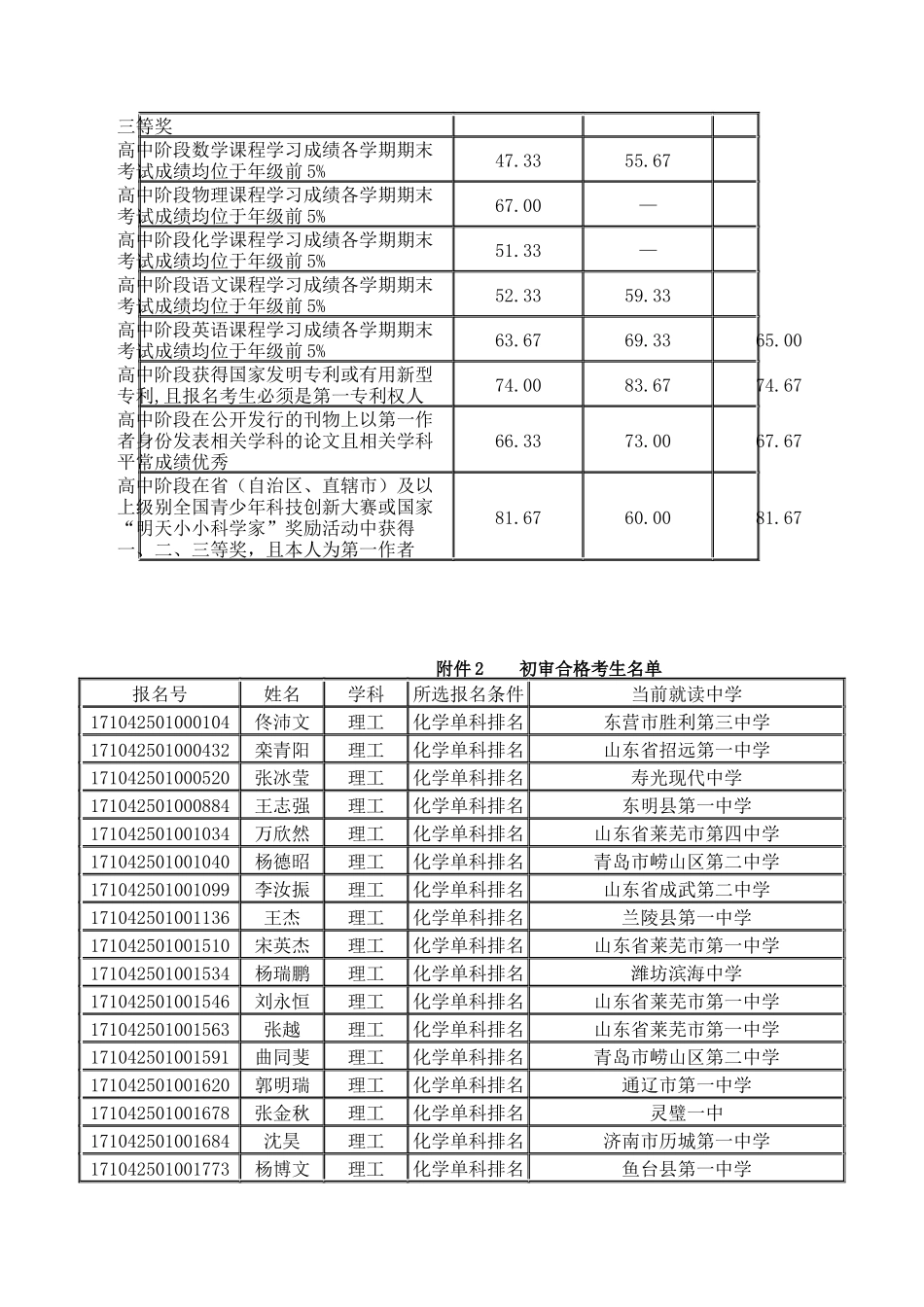 中国石油大学2024年自主招生初审结果的通知-(1)_第3页