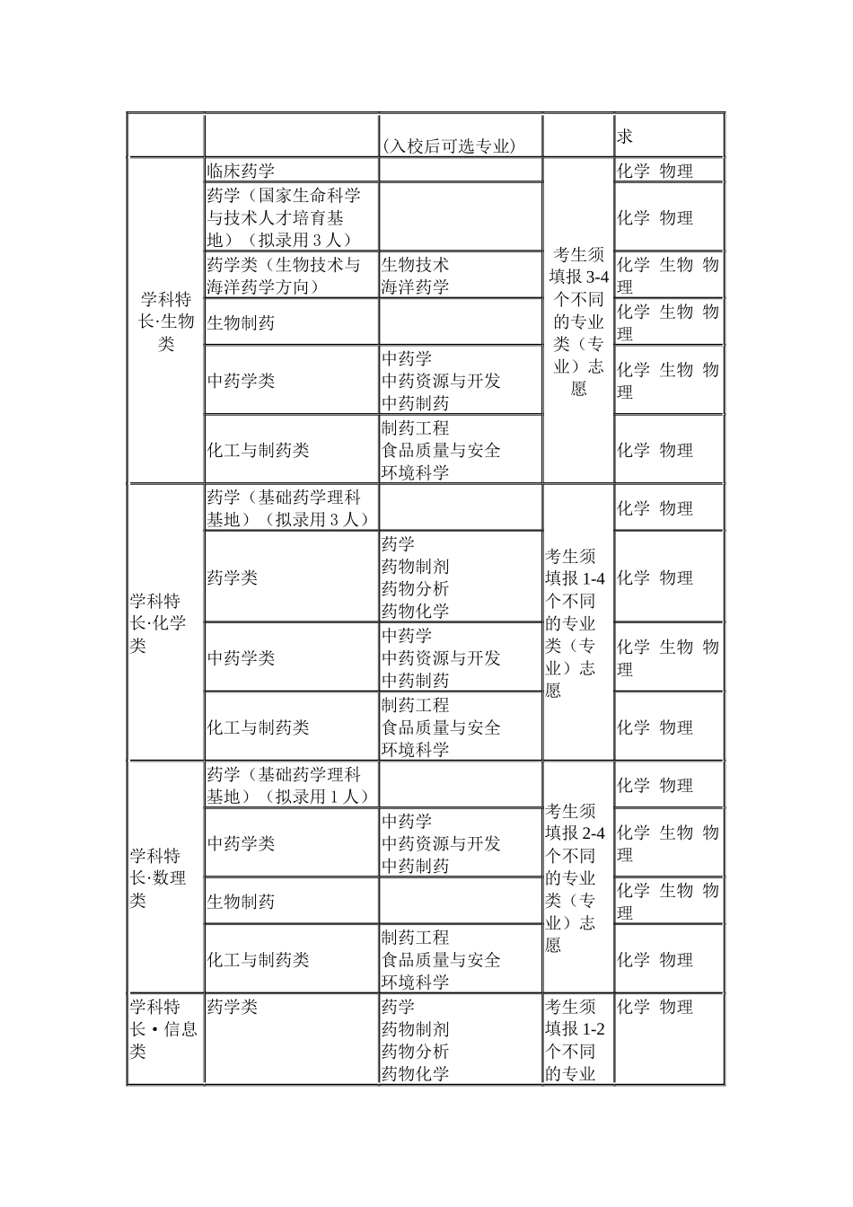 中国药科大学2024年自主招生简章_第3页