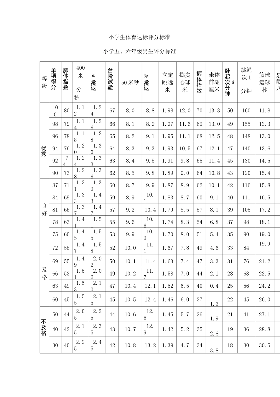 小学生体育达标评分标准_第1页