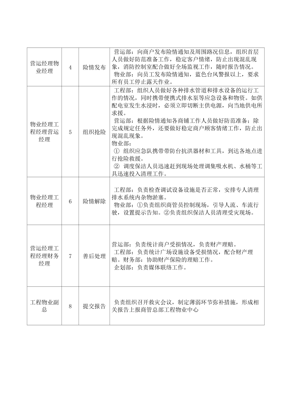 恶劣天气应急处置预案_第3页