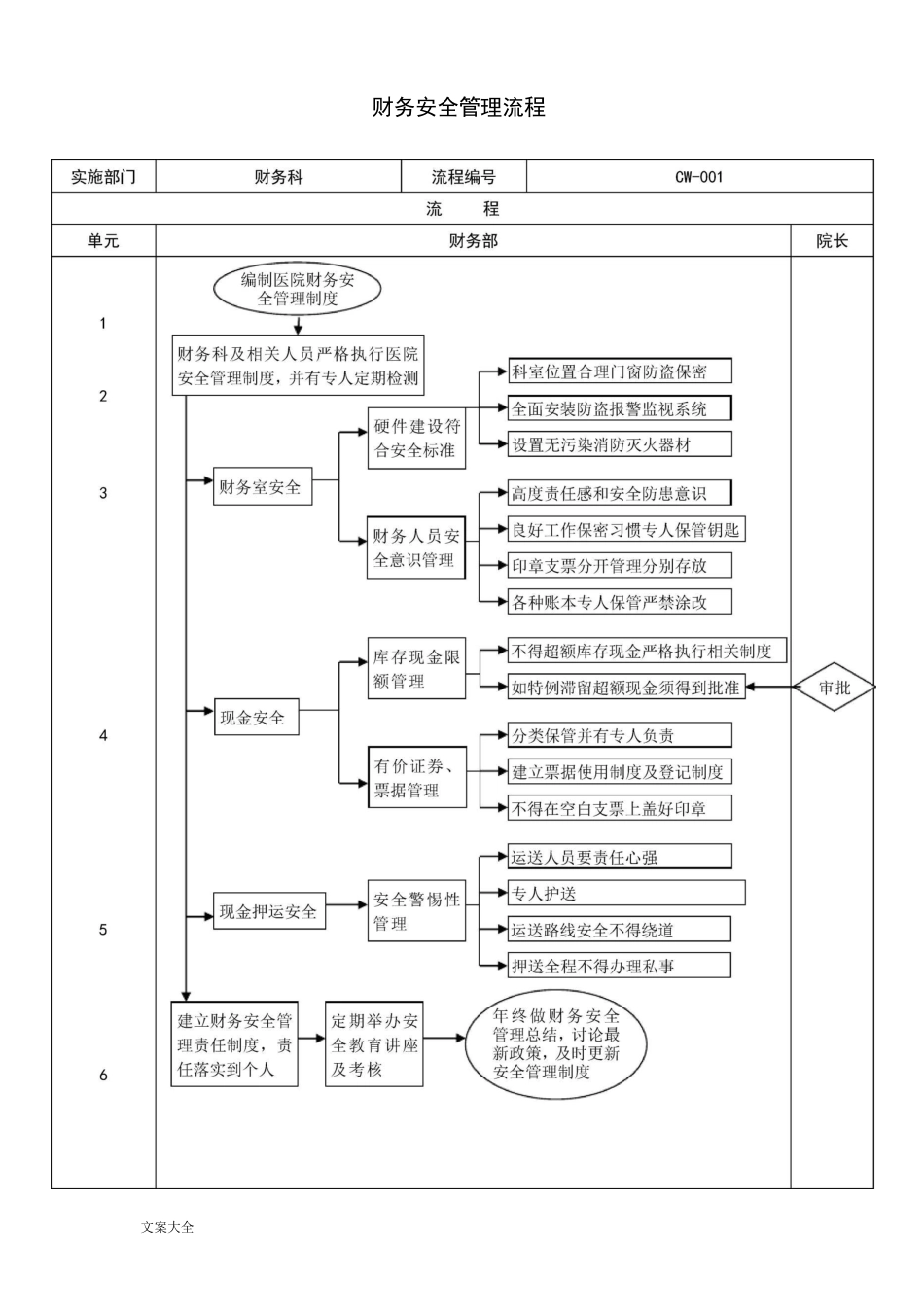 医院财务管理系统流程_第1页