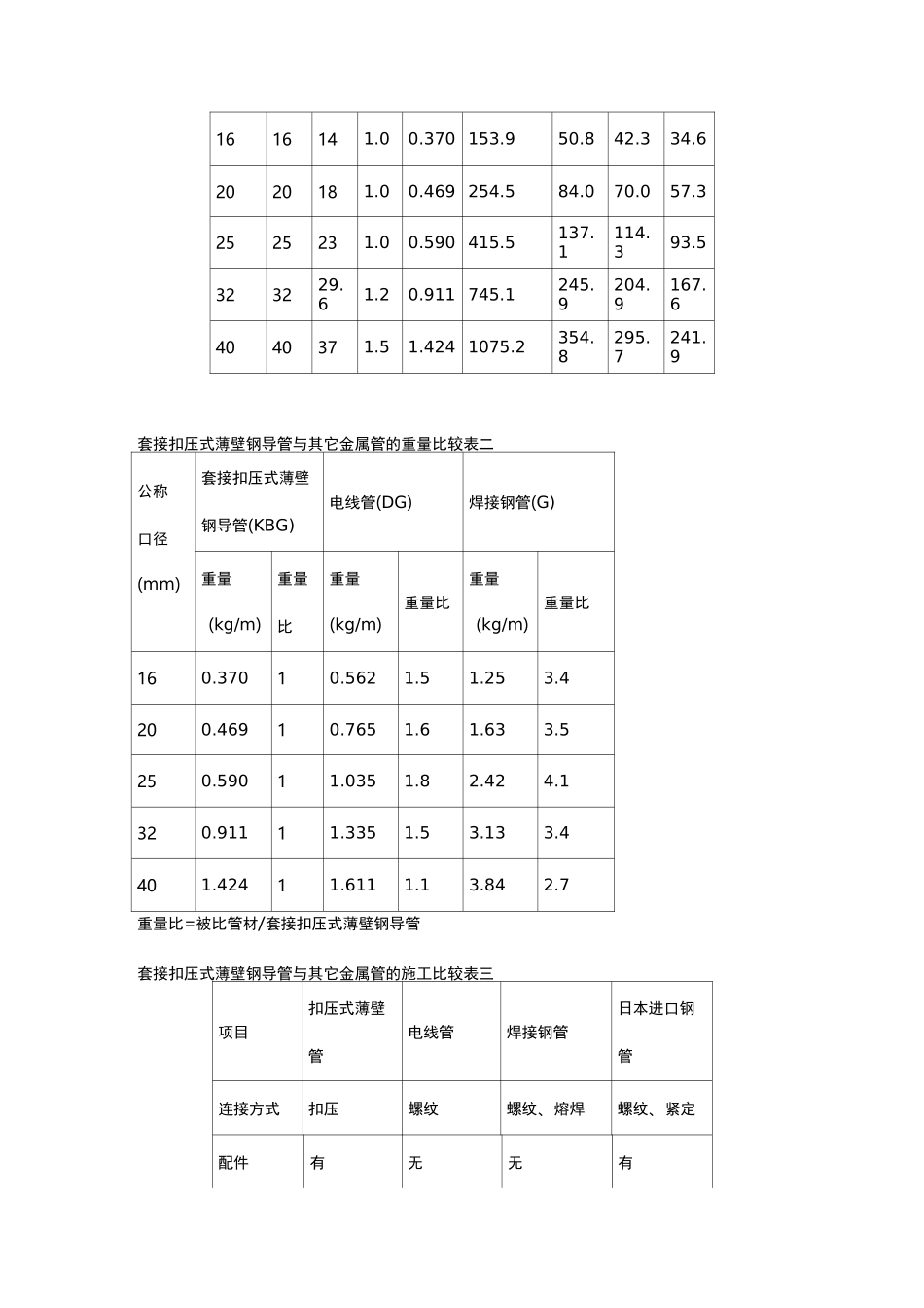 KBG管材国标规范标准_第2页