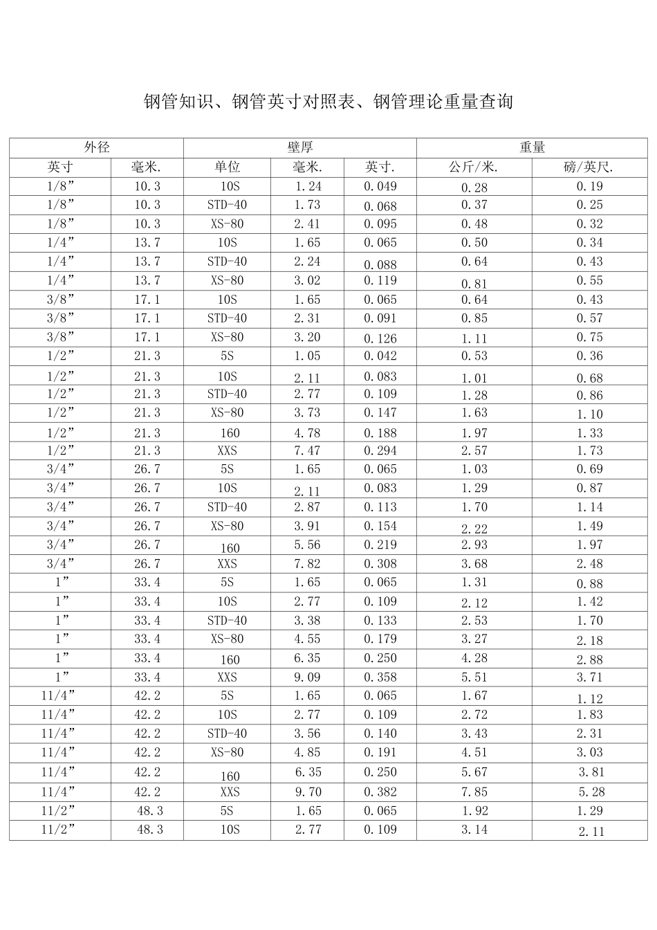 英寸钢管对照表_第1页