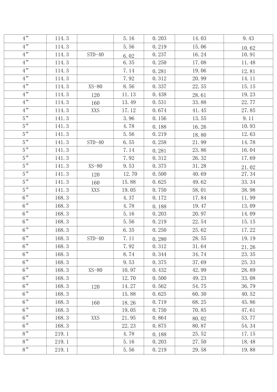 英寸钢管对照表_第3页