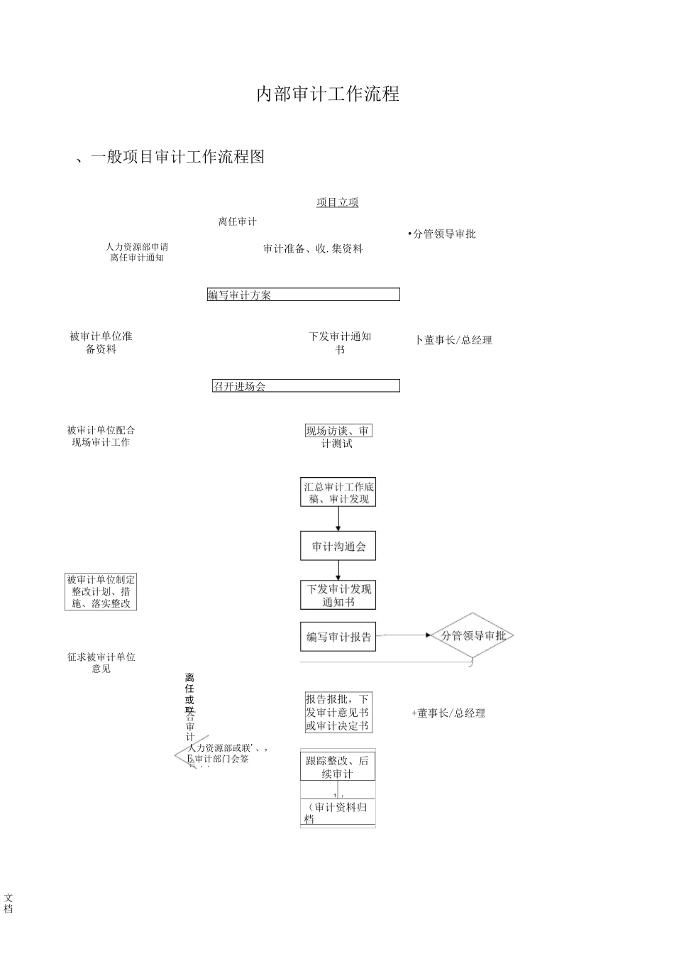 审计工作流程_第1页