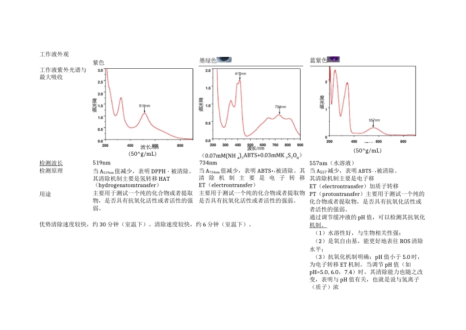 DPPH和ABTS、PTIO自由基清除实验-操作图解-李熙灿-Xican-Li_第2页