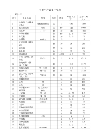 车轮主要生产设备一览表