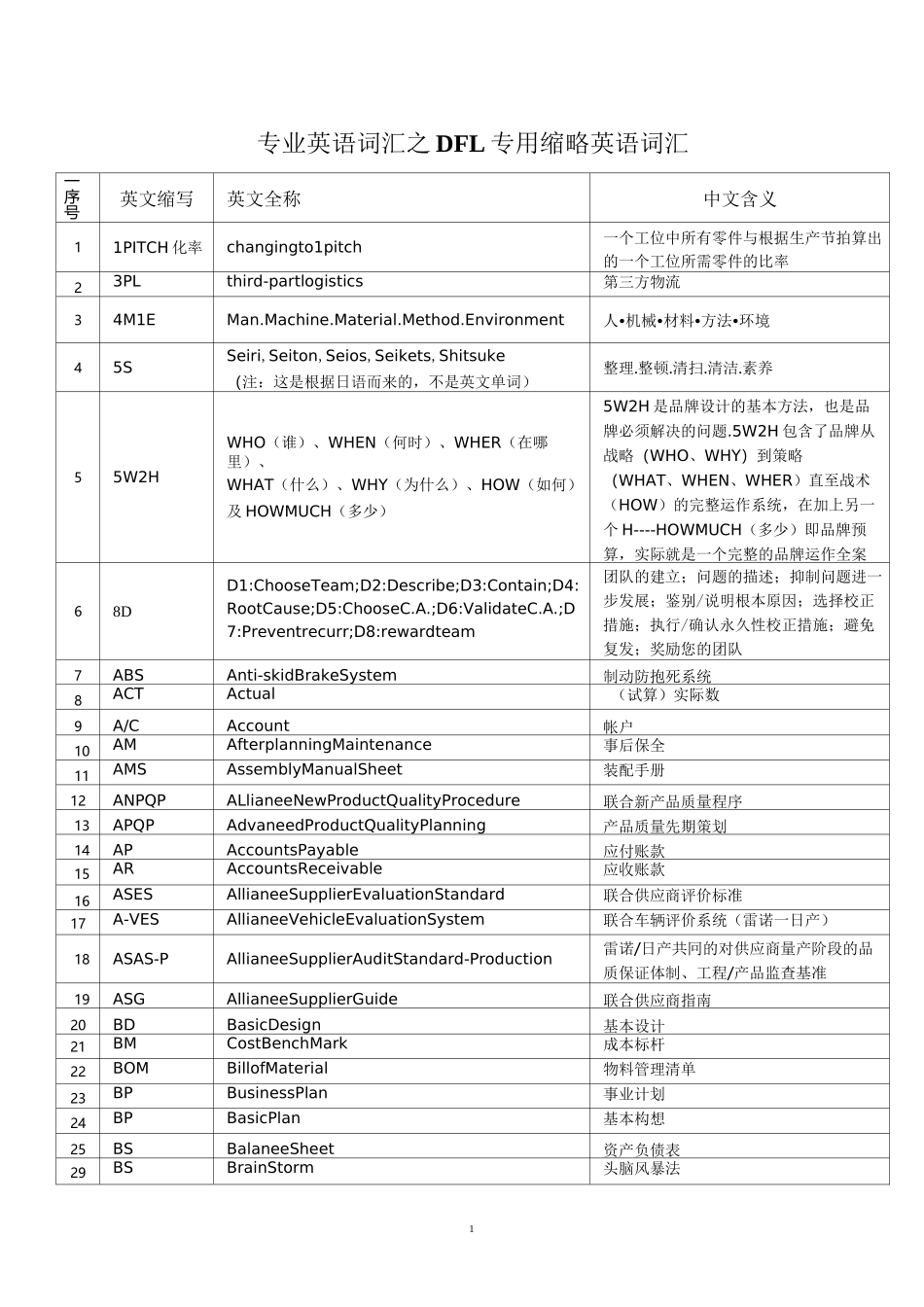 汽车行业专用英语词汇及常用缩写_第1页