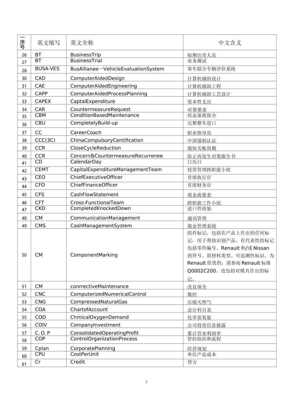 汽车行业专用英语词汇及常用缩写_第2页