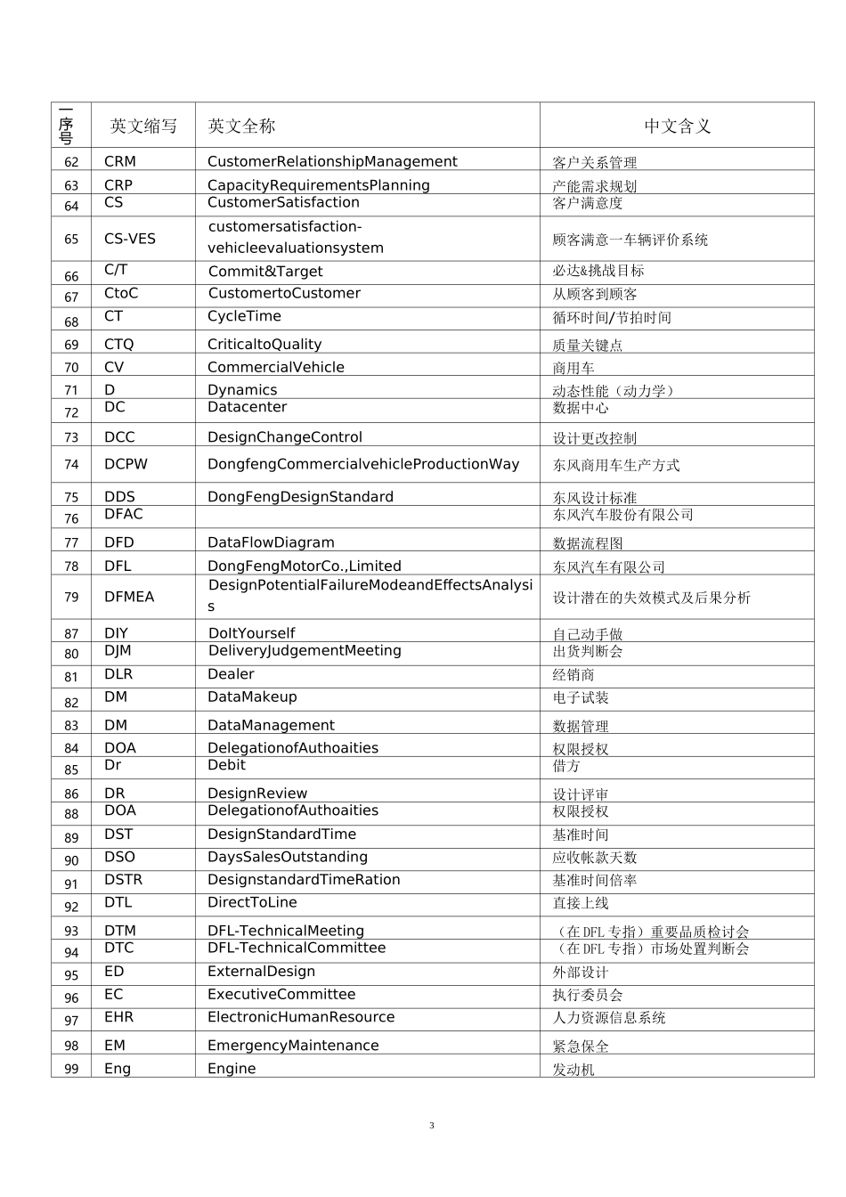 汽车行业专用英语词汇及常用缩写_第3页