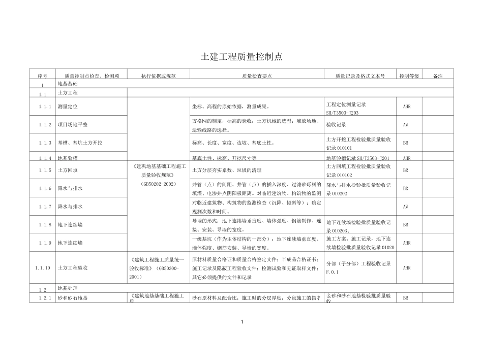 土建工程质量控制点_第1页