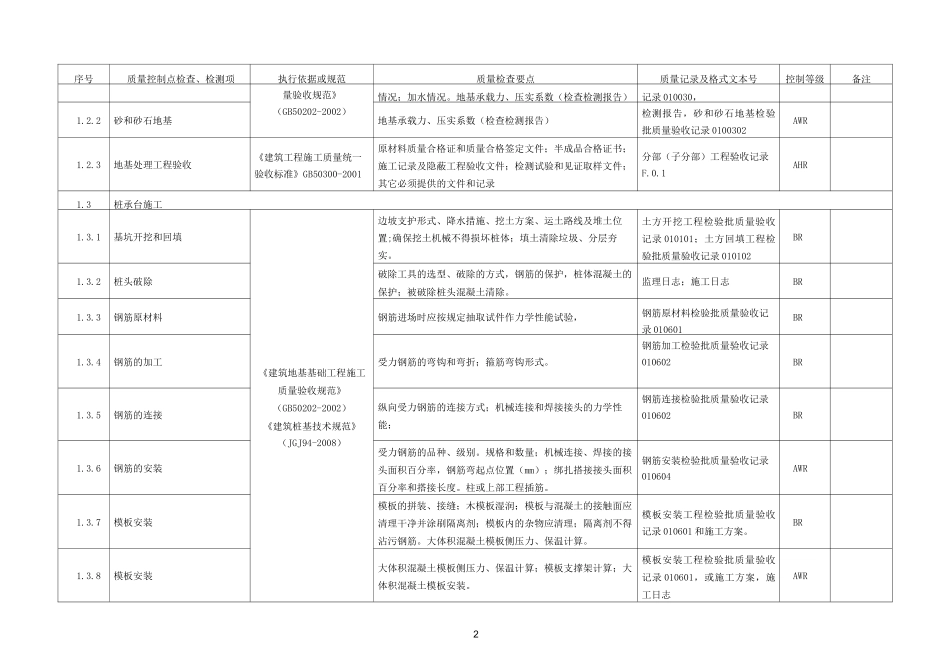 土建工程质量控制点_第2页