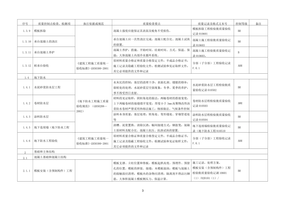 土建工程质量控制点_第3页