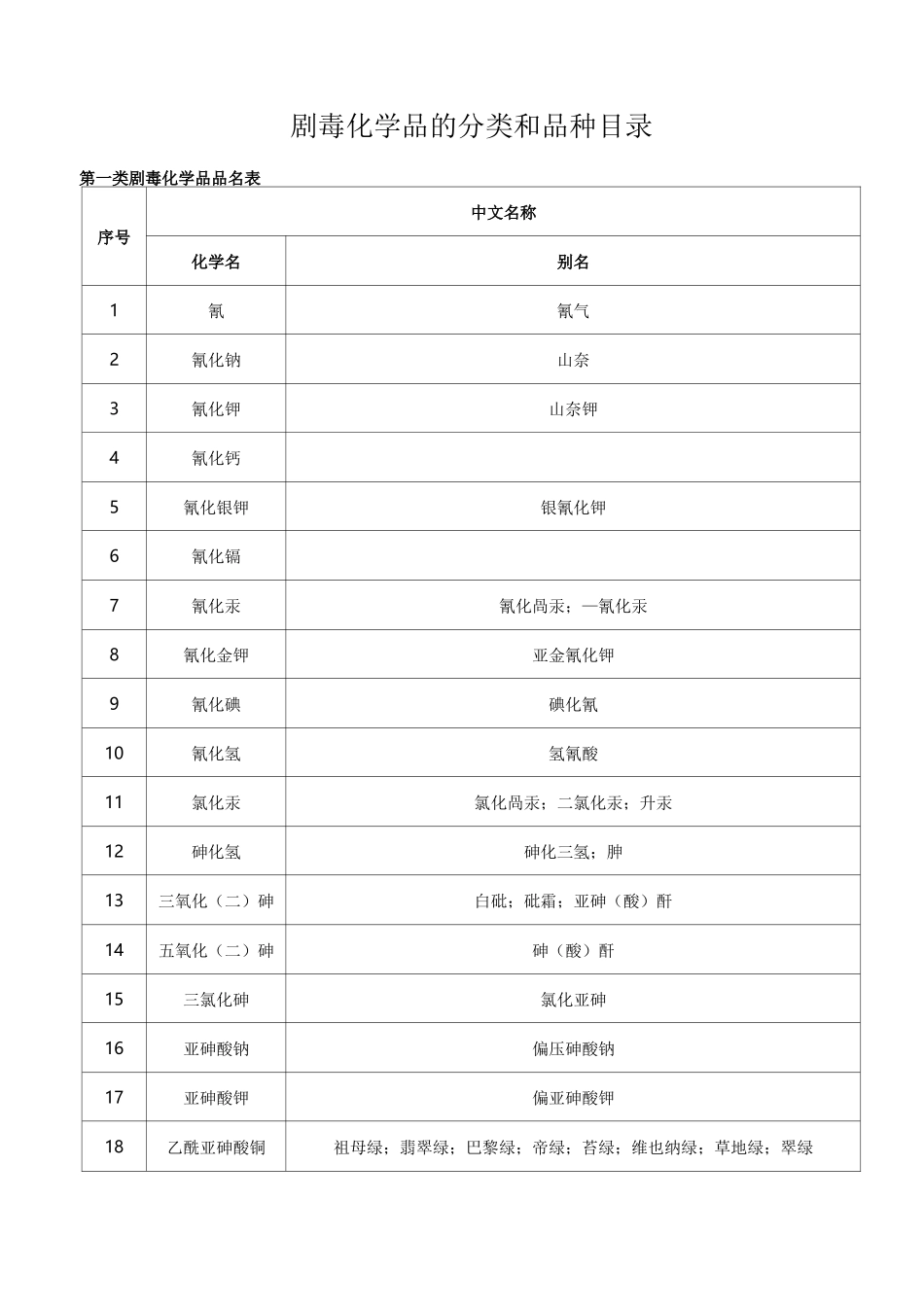 剧毒化学品分类和品种目录_第1页