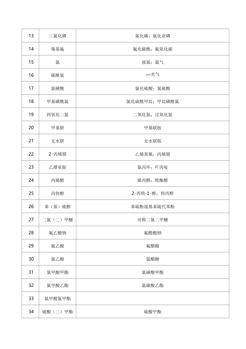 剧毒化学品分类和品种目录_第3页
