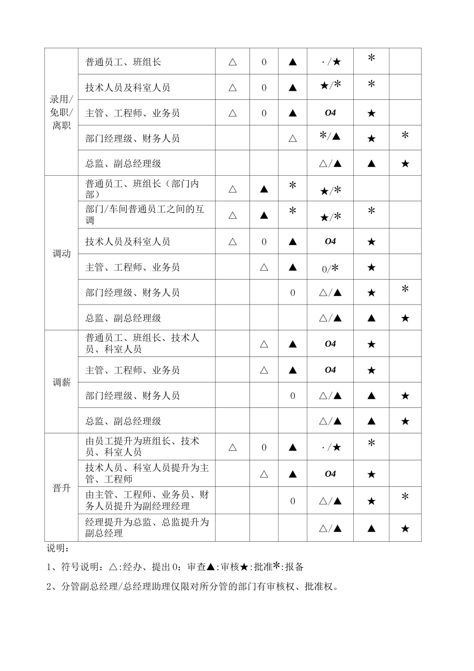 公司完整版审批权限表_第3页