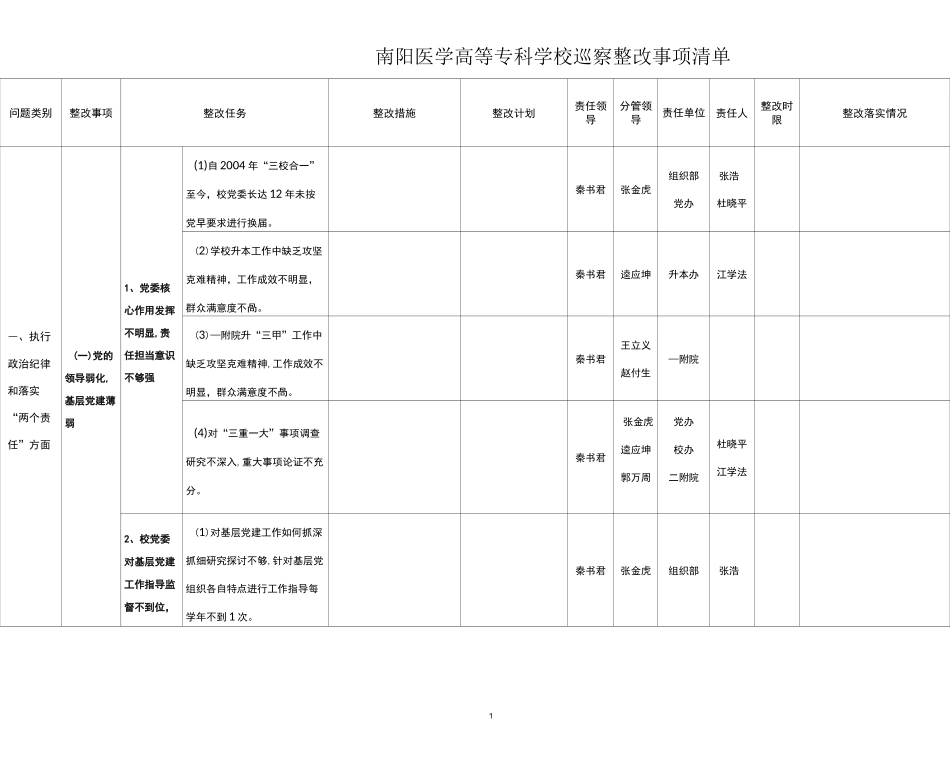 南阳医学高等专科学校巡察整改事项清单_第1页