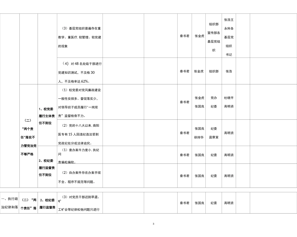 南阳医学高等专科学校巡察整改事项清单_第3页
