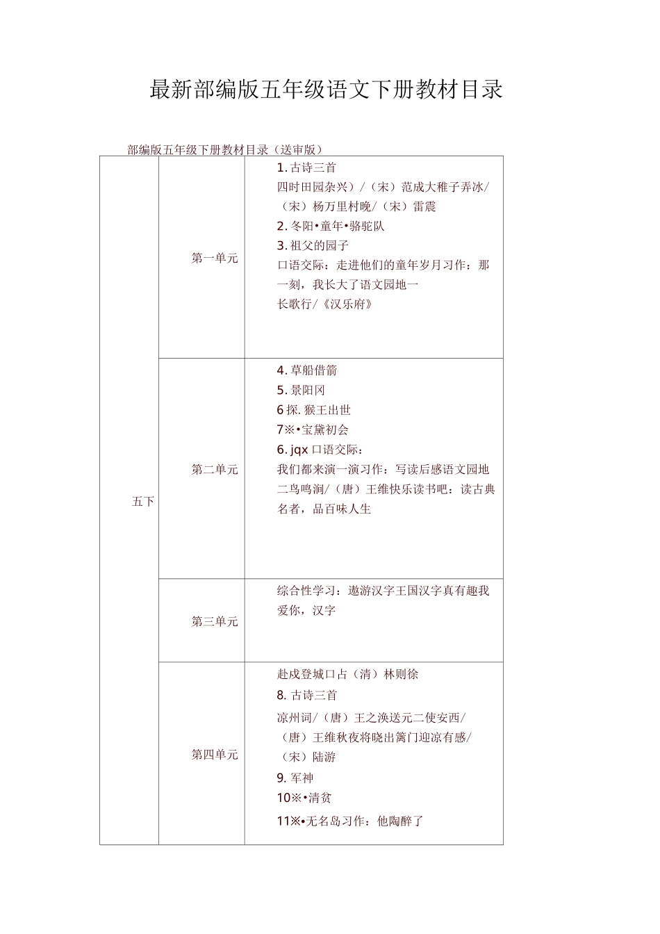 2020新版人教部编版五年级语文下册教材课文目录_第1页