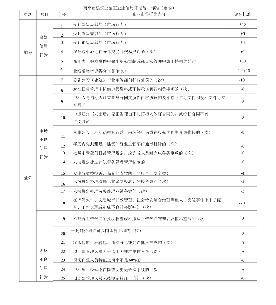 南京市建筑业施工企业信用评定统一标准(市场)_第1页