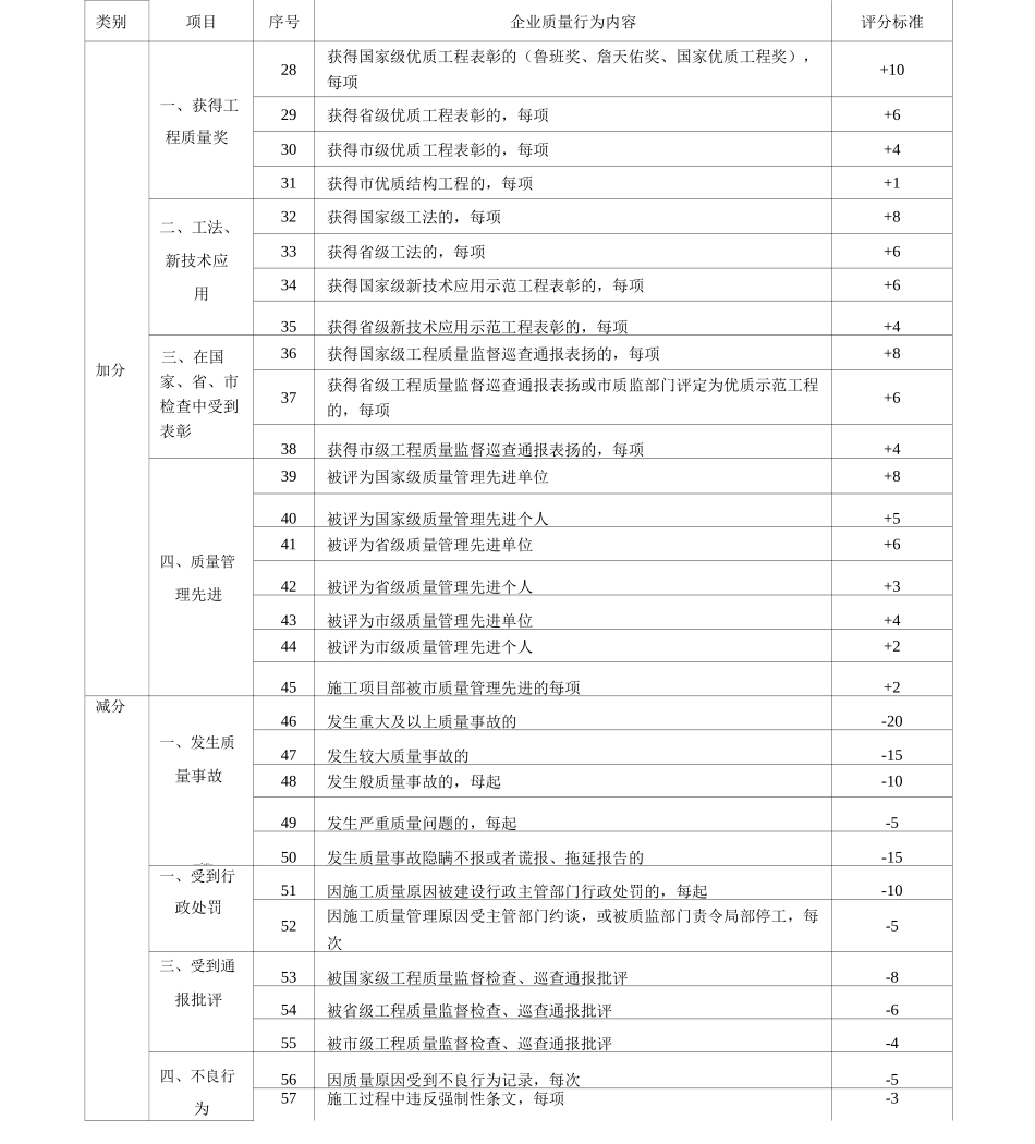 南京市建筑业施工企业信用评定统一标准(市场)_第3页