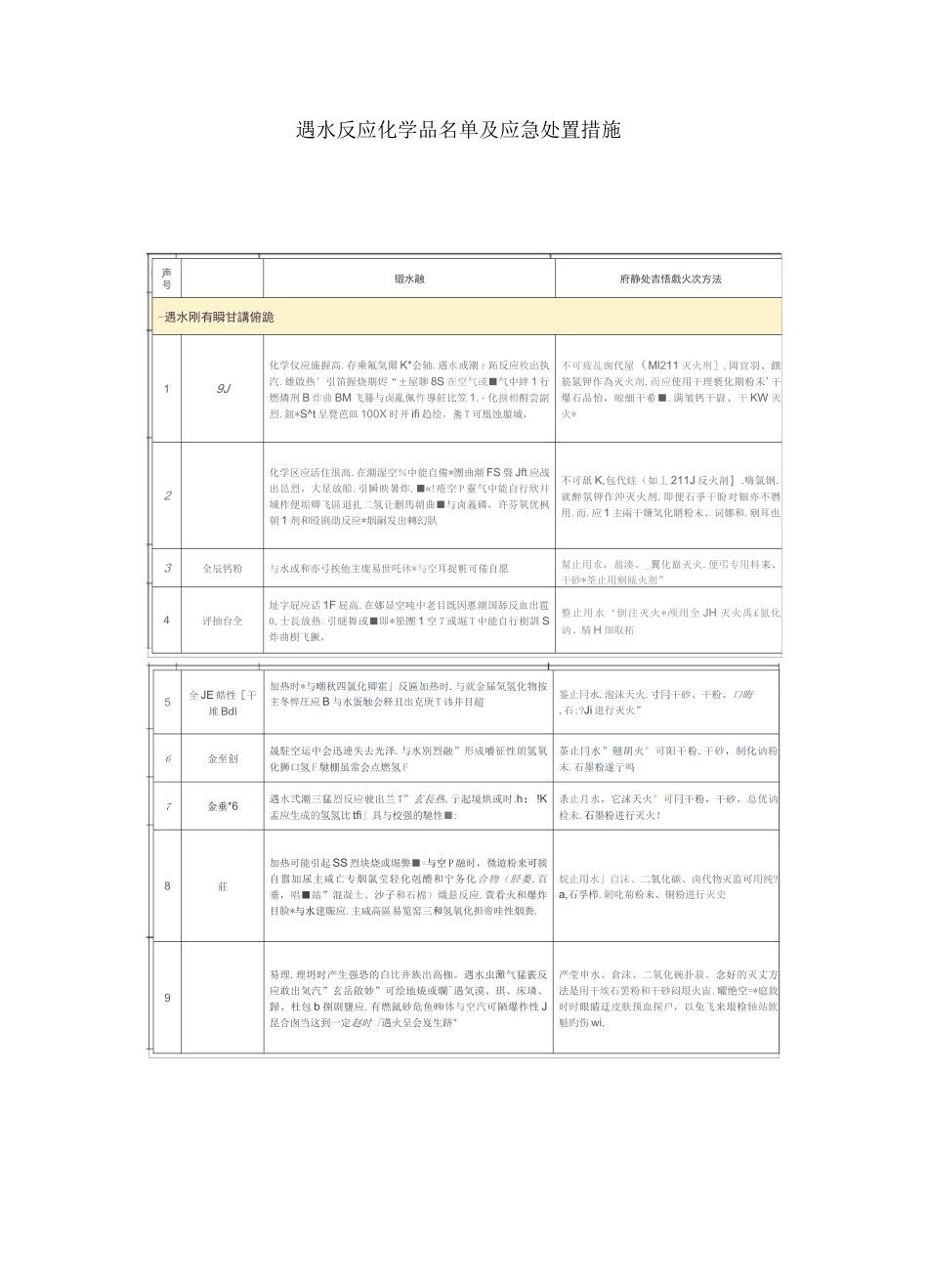 遇水反应化学品名单及应急处置措施_第1页