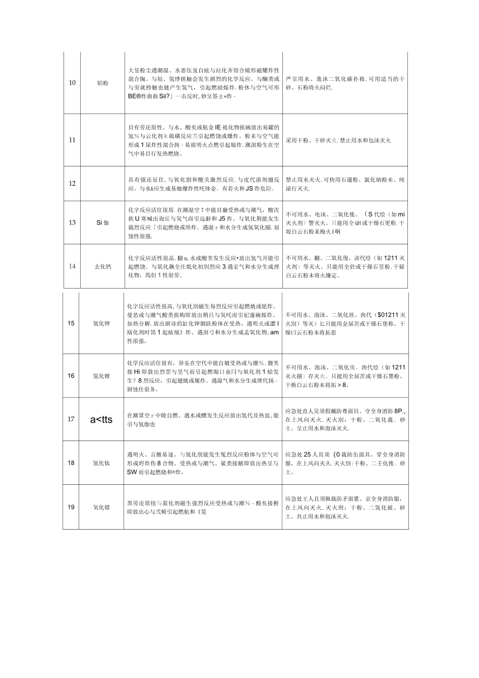 遇水反应化学品名单及应急处置措施_第2页