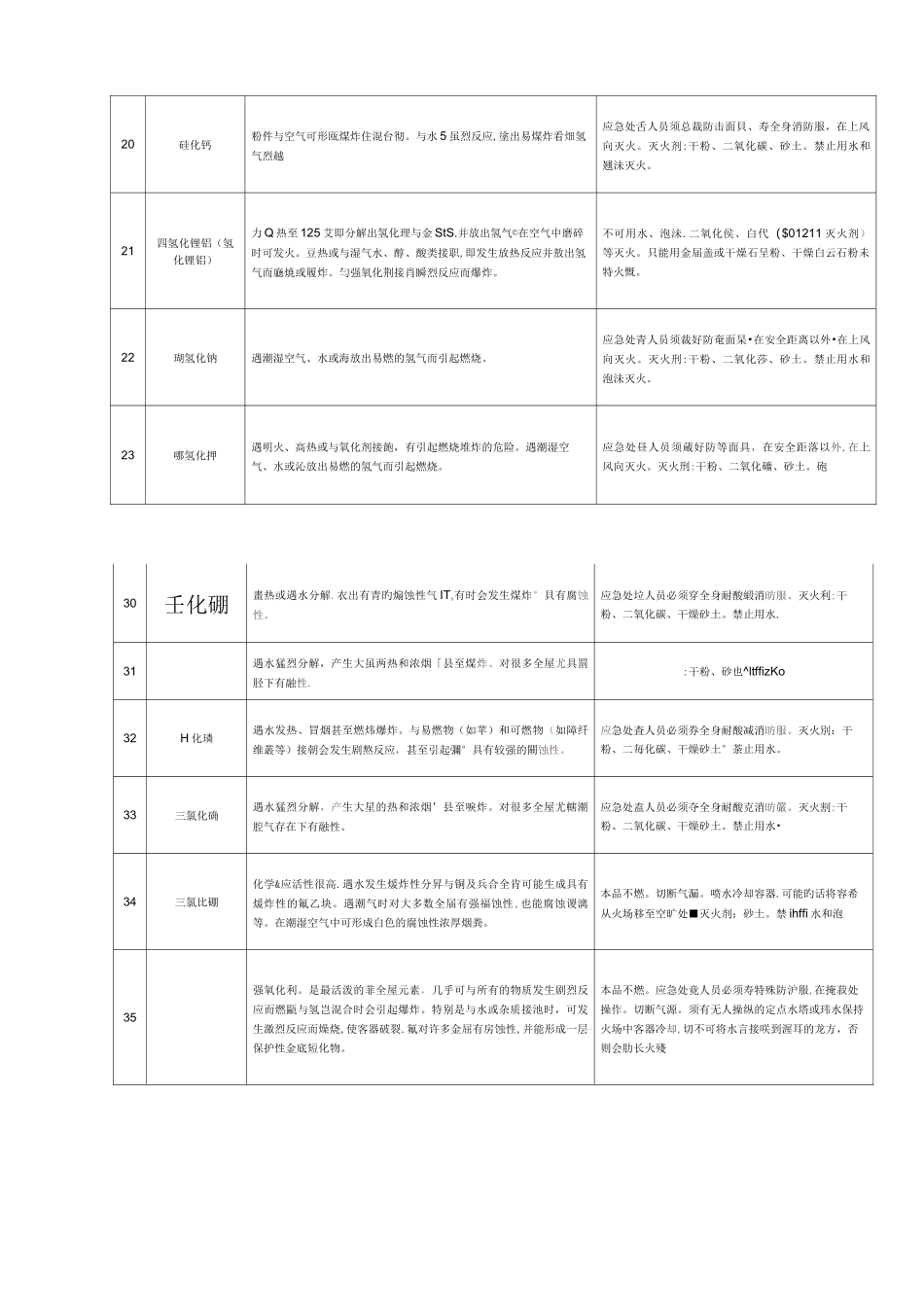 遇水反应化学品名单及应急处置措施_第3页