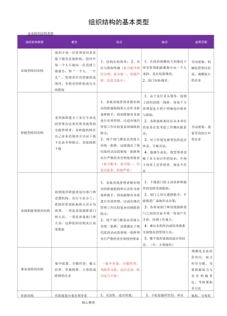 组织结构的基本类型与优缺点
