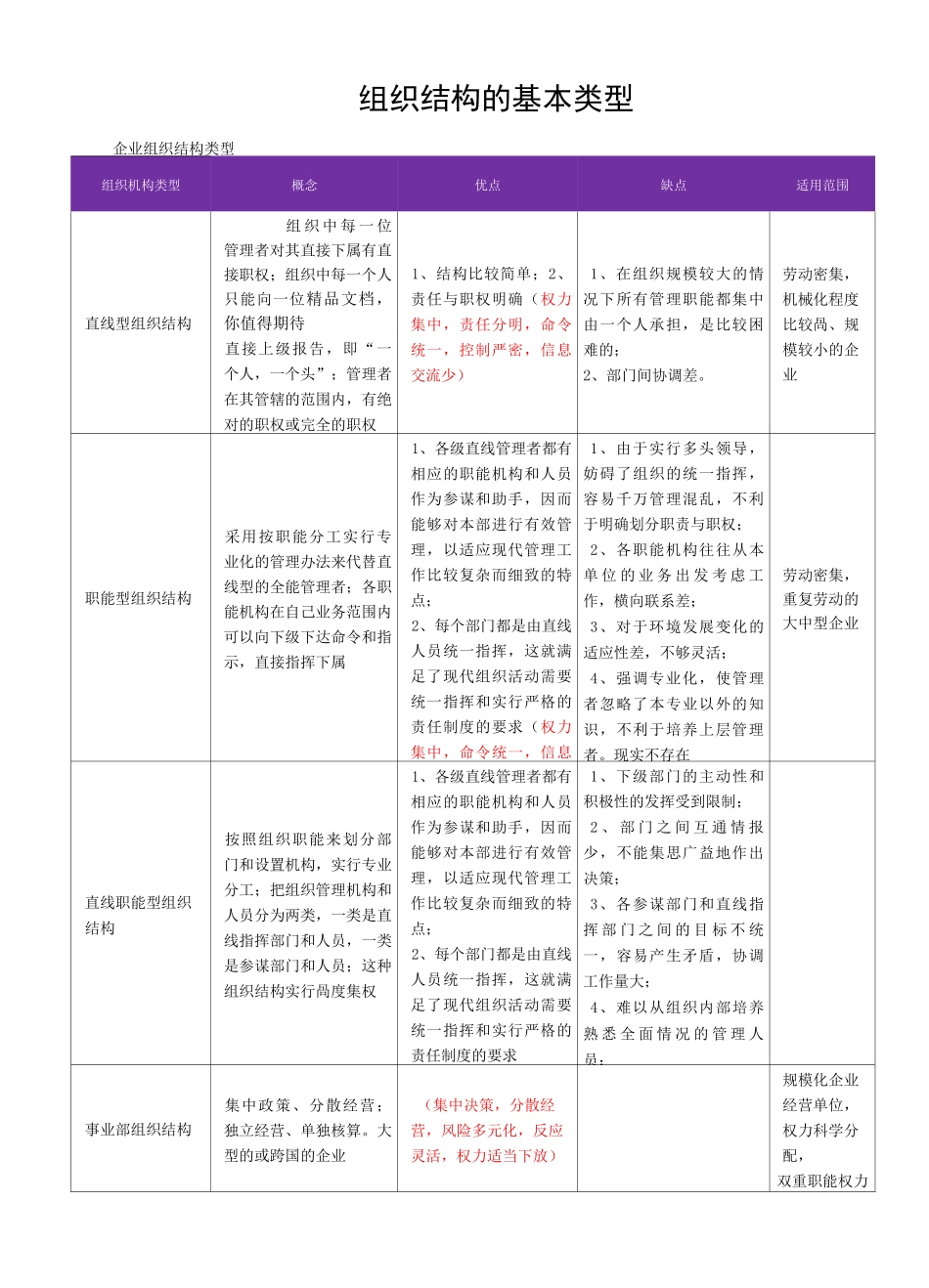 组织结构的基本类型及其优缺点_第1页