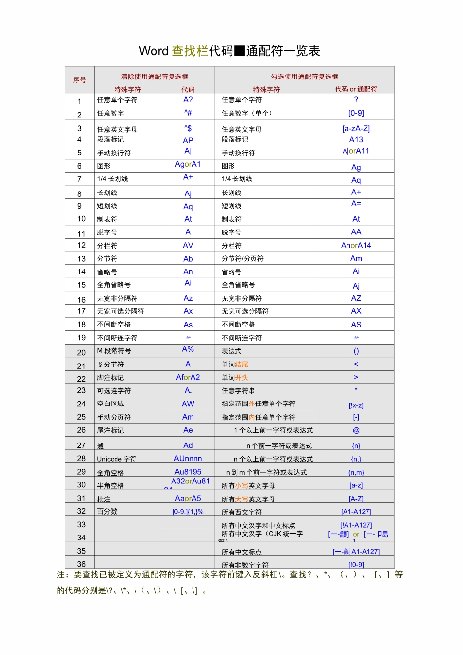 Word查找和替换通配符(最全)_第1页