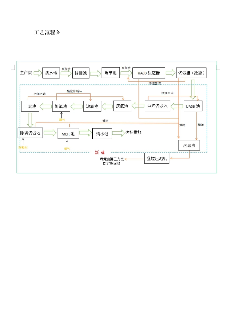 UASB+A2O+MBR膜工艺各单元作用详细说明_第1页