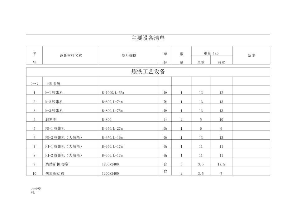 230m3高炉炼铁设备清单_第1页