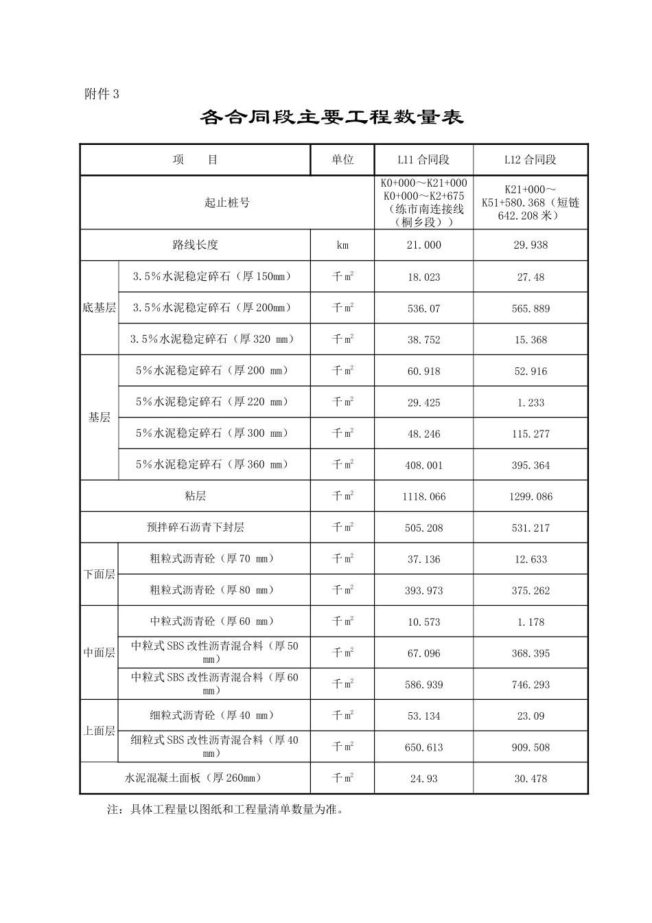 各合同段主要工程数量表_第1页