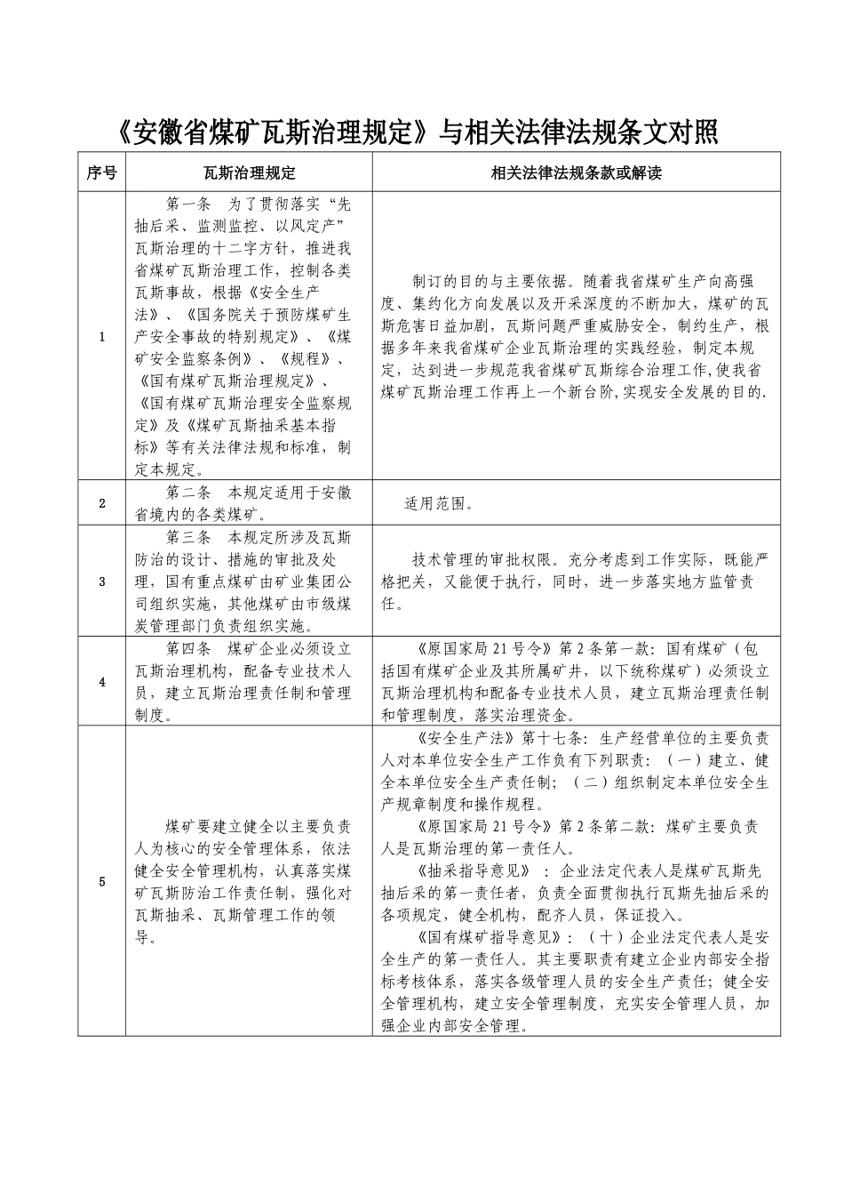 安徽省煤矿瓦斯治理规定与相关法律法规条文对照_第1页