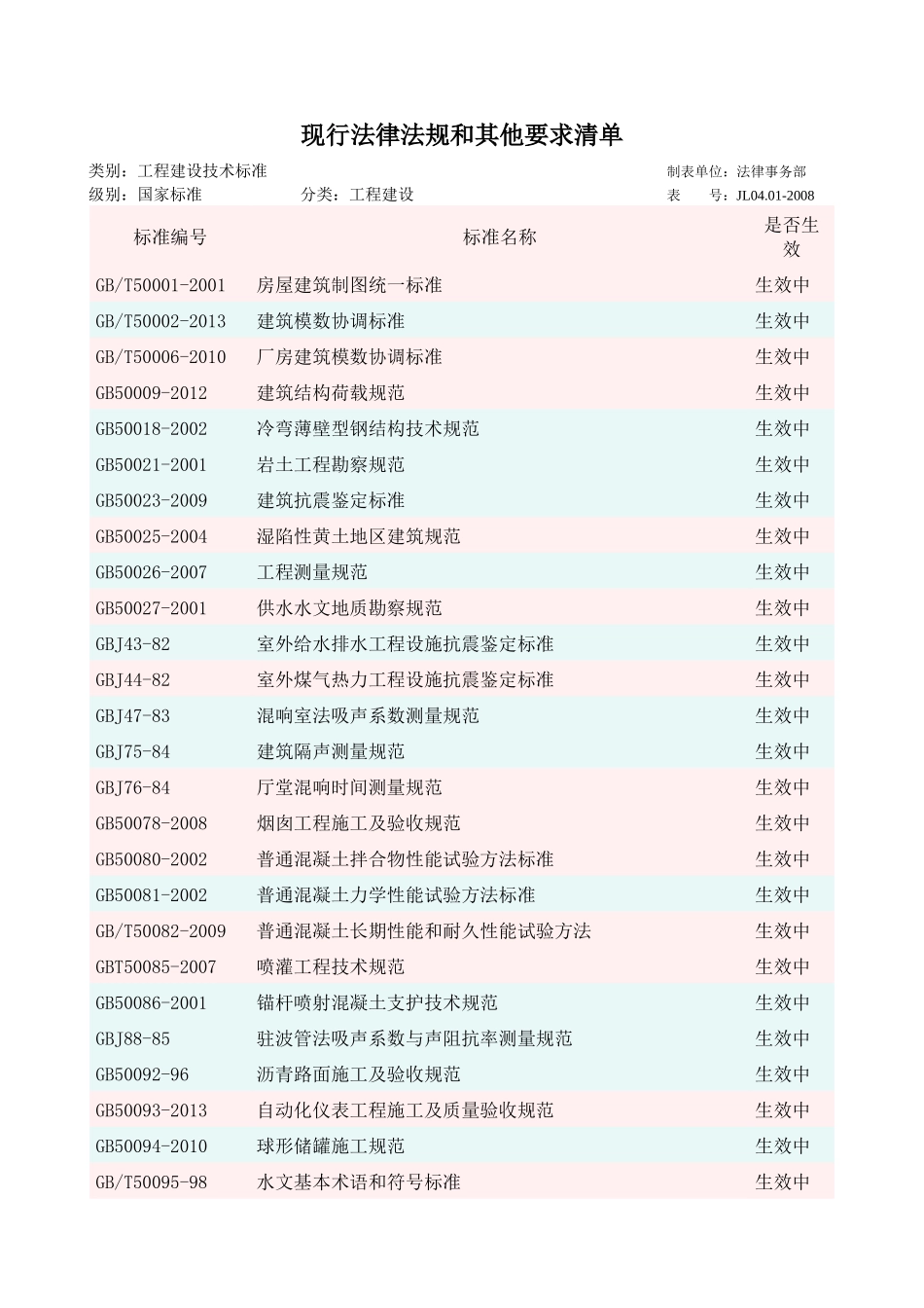 国家、行业、企业现行法律法规和施工建设标准清单改_第1页