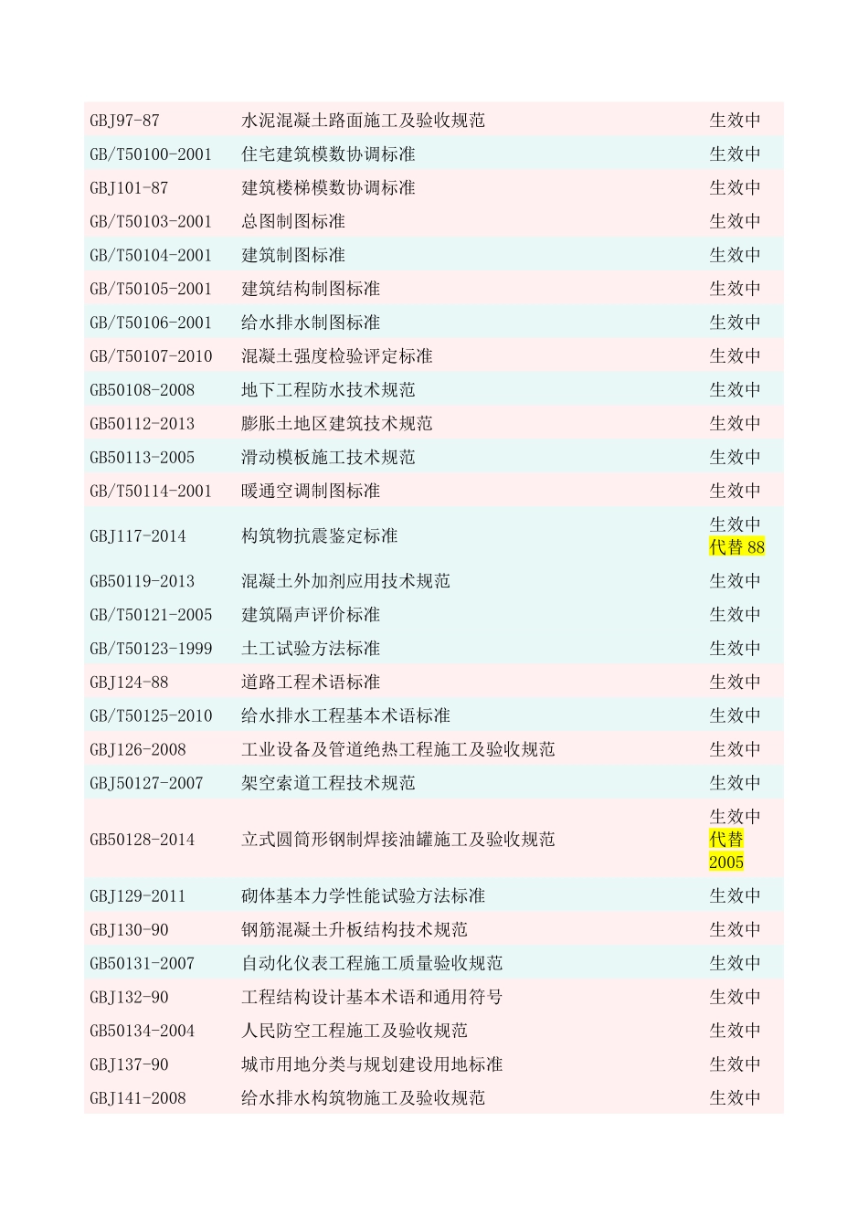 国家、行业、企业现行法律法规和施工建设标准清单改_第2页