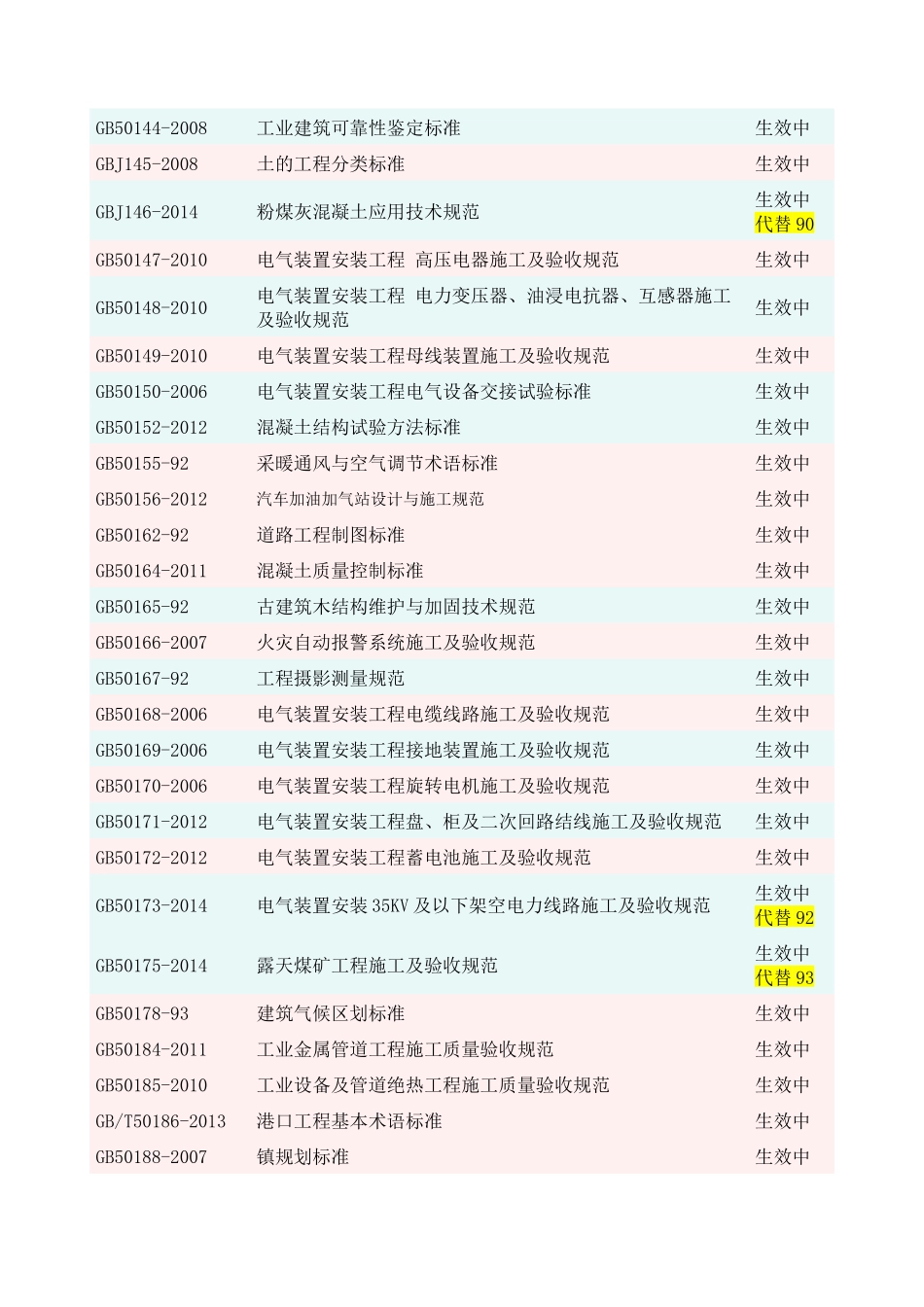 国家、行业、企业现行法律法规和施工建设标准清单改_第3页