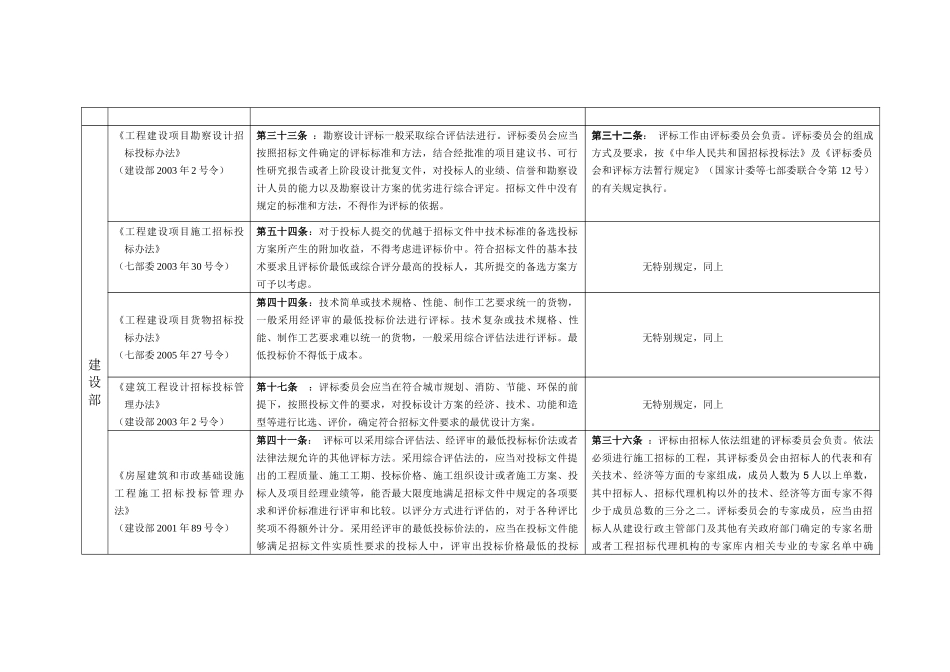 国家和省级有关法规对评标方法和专家要求一览表_第2页