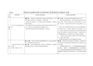 国家和省级有关法规对评标方法和专家要求一览表