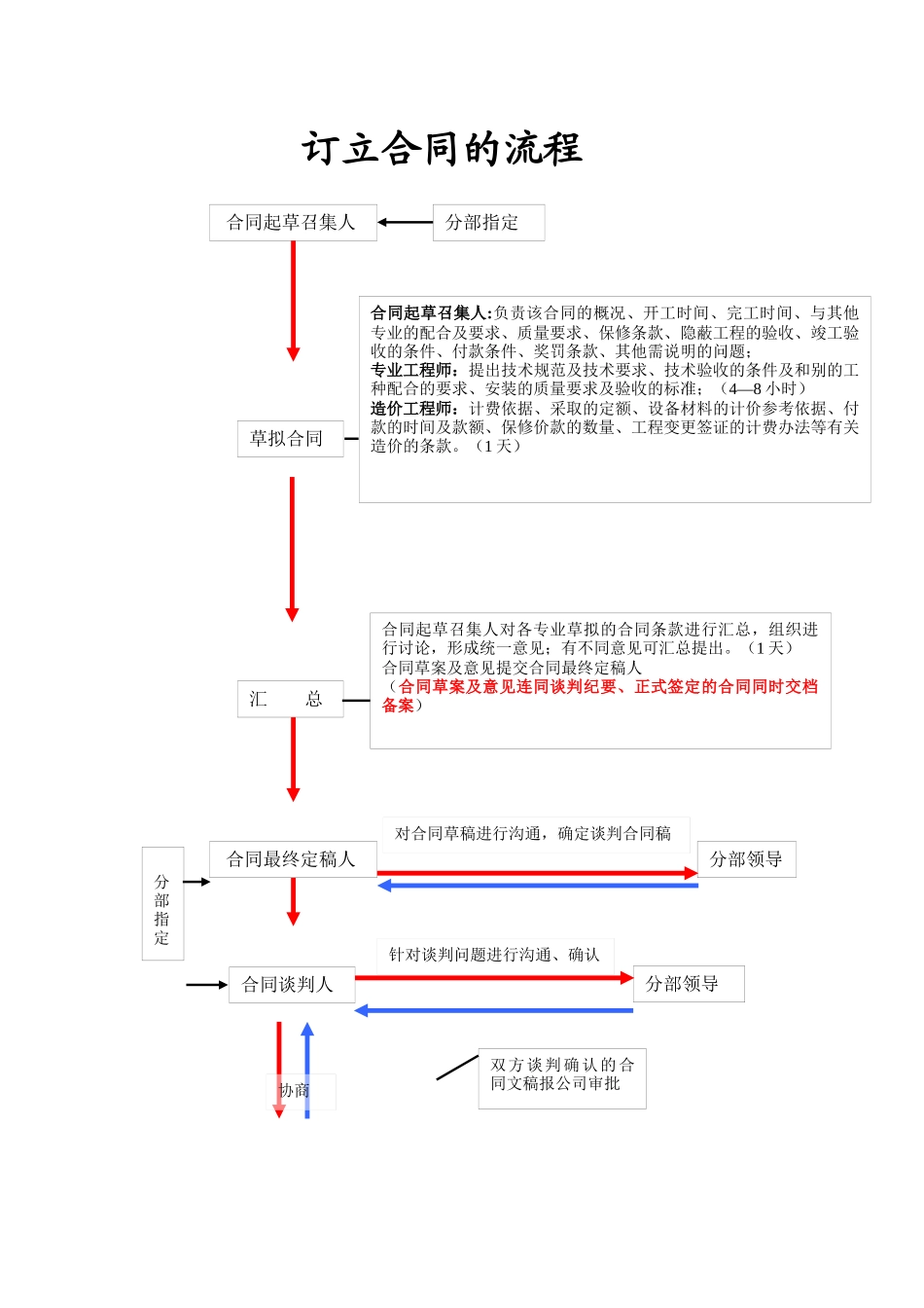 合同签定的流程_第1页