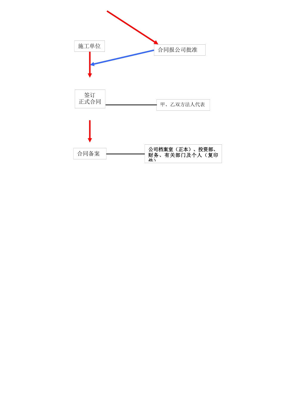 合同签定的流程_第2页