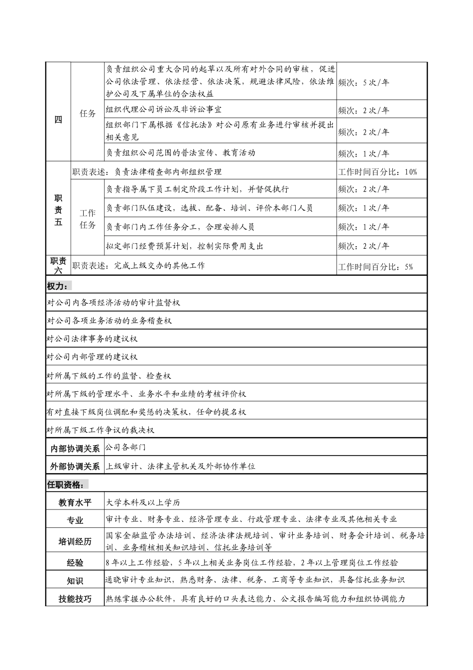 信托投资公司法律稽查部经理职务说明书_第2页