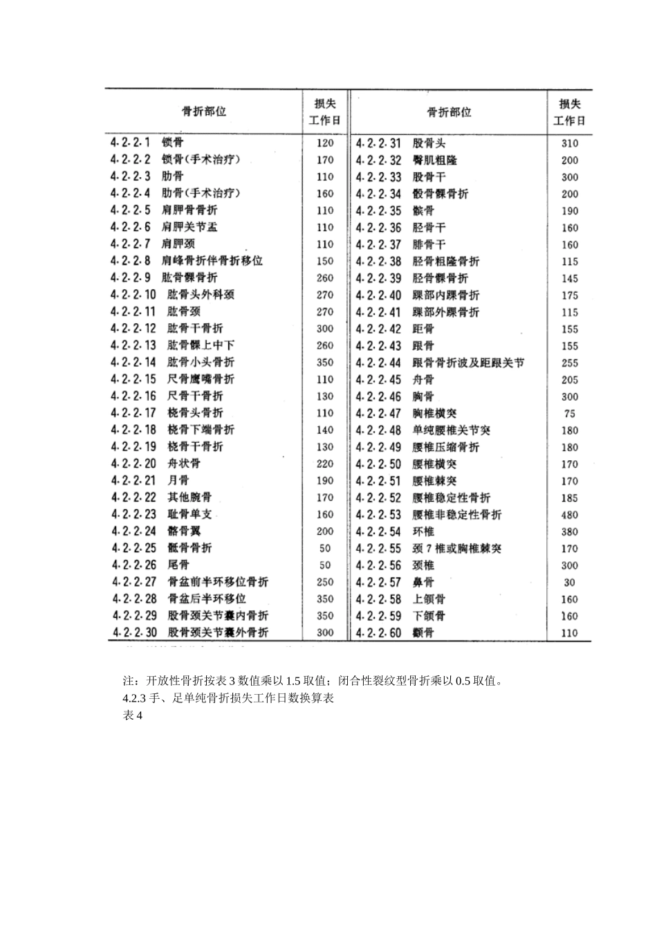 常熟律师法律工作者义务咨询网转摘事故伤害损失工作日标准_第3页