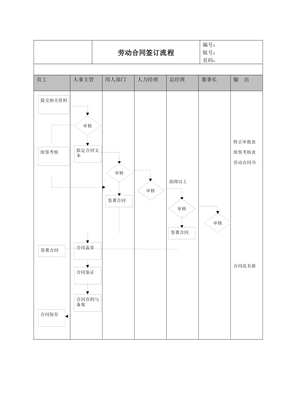 某公司劳动合同签定流程_第1页